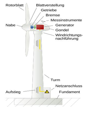 Abb. 19 : System einer Windkraftanlage