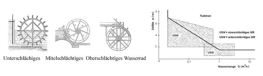 Abb. 1: Arten der Wasserräder und Einsatzbereiche
