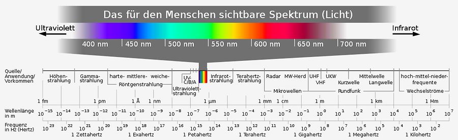 Spektrum der elektromagnetischen Strahlung