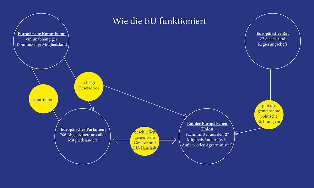 Grafik: Wie die EU funktioniert
