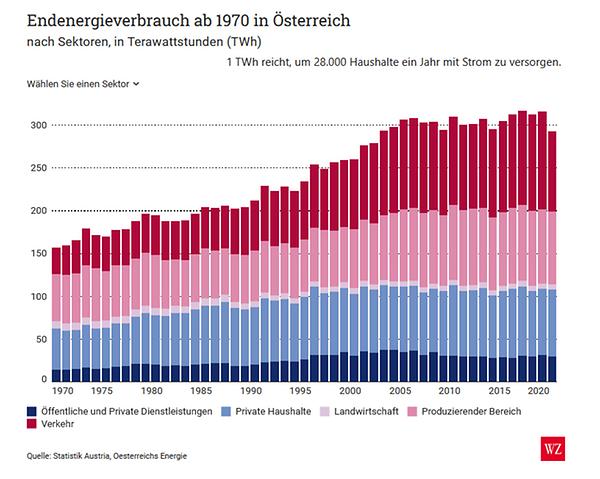 Energieverbrauch in Österreich ab 1970