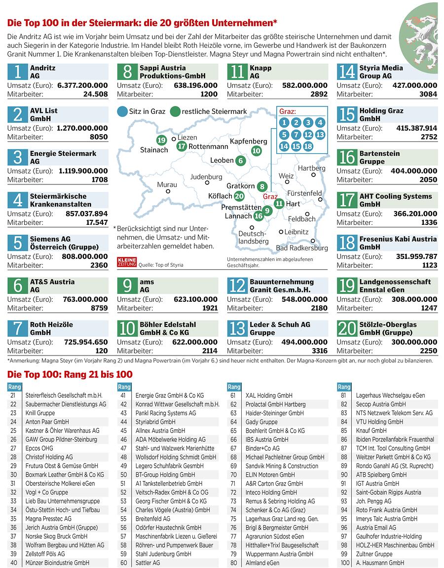 Top-Unternehmen in der Steiermark