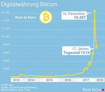 Bitcoin-Grafik