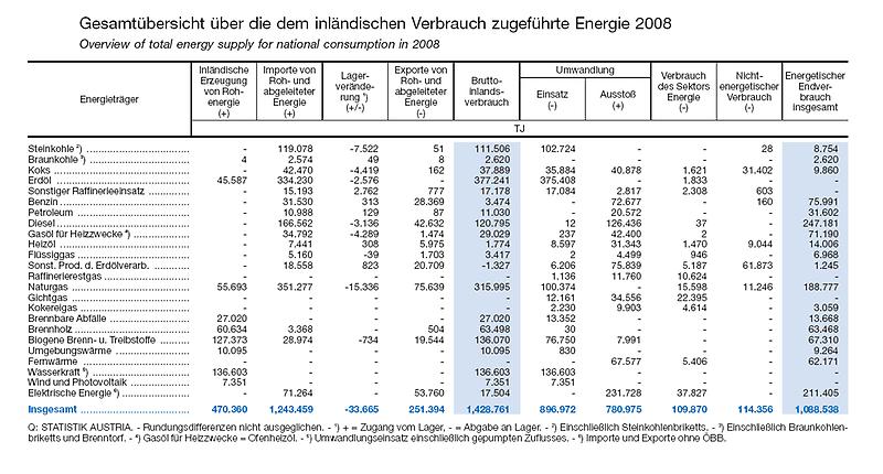 Energieverbrauch