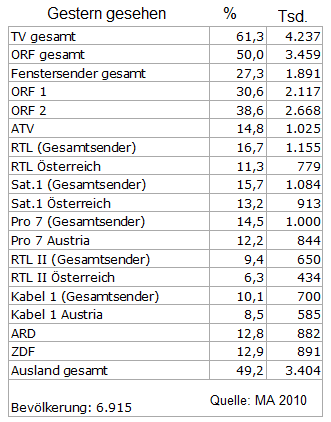 Tagesreichweiten TV, © Media-Analyse