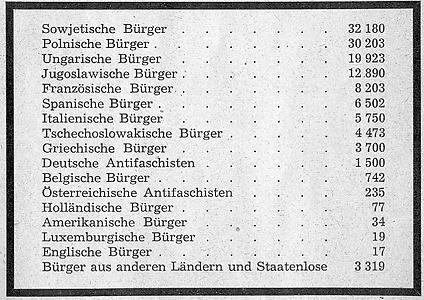 122.767 Häftlinge grausam ermordet (mit Klick vergrößern!)