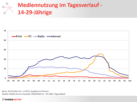 Mediennutzung Junger