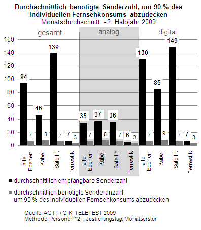 Empfangbare Sender