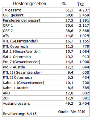 Fernseh-Reichweiten