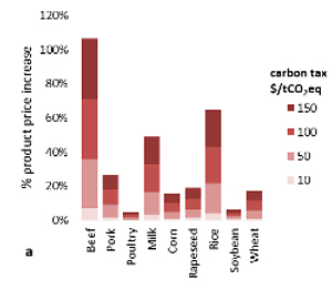 Relative price impact of a carbon tax (0 – 150 $/tCO2eq) on emissions from agriculture on global commodity prices and regional food price index © Frank et al, 2017.