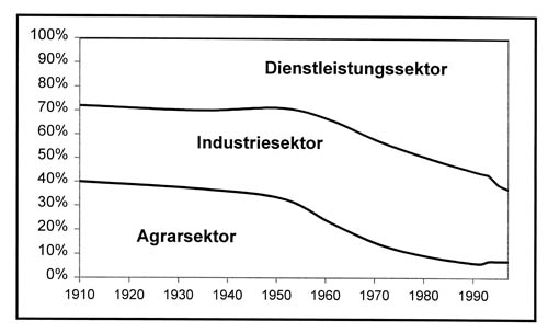 Beschäftigte nach Sektoren