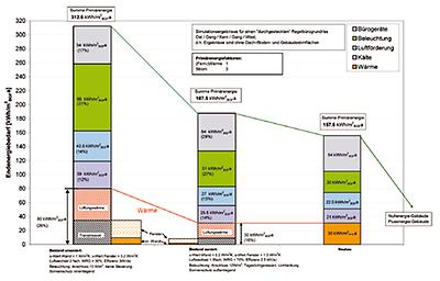 Abb. 2: simulierter Primärenergiebedarf für den unsanierten Bestand, sanierten Bestand und Neubau