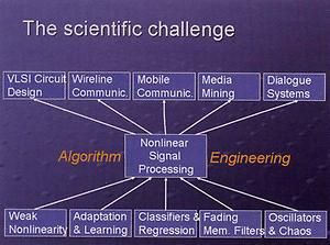 Abb.1. Algorithm Engineering als zentrale Aufgabe der Nichtlinearen Signalverarbeitung