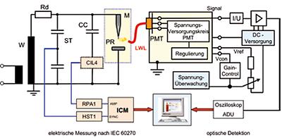 Abb.1: Schematischer Aufbau des Messsystems für konventionelle und optische Teilentladungserfassung mit Signalaufbereitung und Ergebnisausgabe, © Forschungsjournal WS 05/06