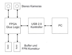 Abb.2: Blockdiagramm für eine neue Ansteuerungslogik für zwei CMOS-Kameras. Zeitsynchrones Stereo von kleinen Fenstern ist möglich. Beide Kameras können kalibriert werden, und die Daten werden über eine USB-2 Schnittstelle übertragen.
