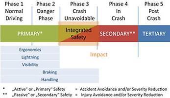 Sicherheitsrelvante Phasen eines Unfallverlaufs