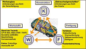 Integrierte Produktentwicklung im Karosseriebau