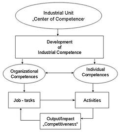 Industrial Competences