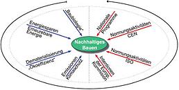 Entwicklungsstufen nachhaltiges Bauen