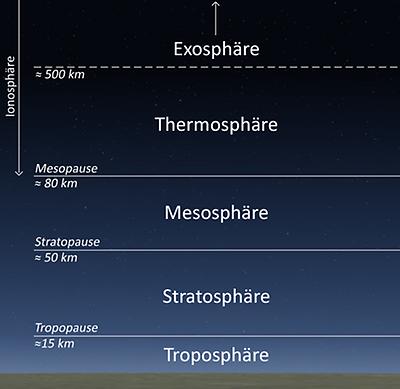 Bild der Atmosphäre