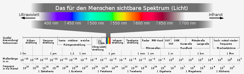 Eletromagnetischses Spektrum