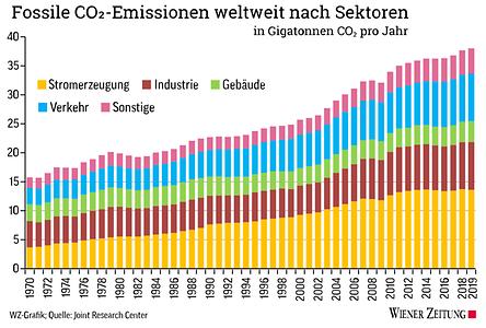 Fossile CO2 Emissionen weltweit nach Sektoren