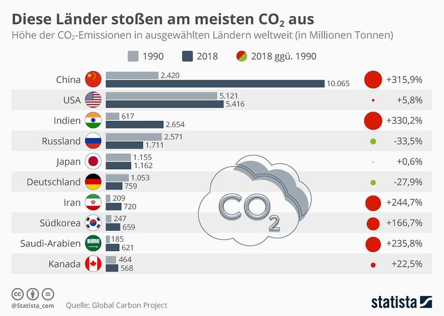 CO2 emissionen