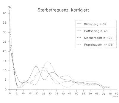 Abb. 1: Sterbefrequenztabelle