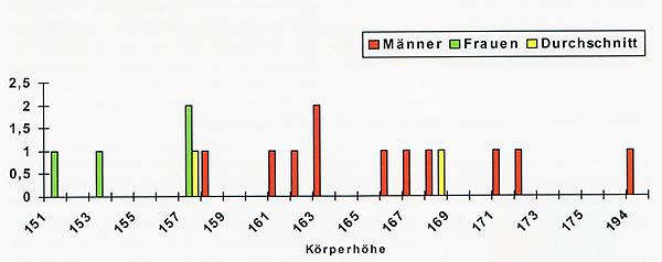 Verteilung der Körperhöhe der untersuchten Individuen.