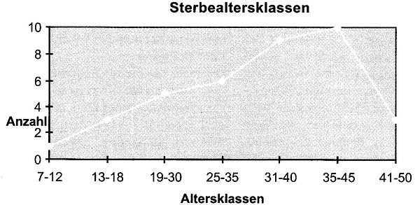 Grafik: Sterbealtersklassen