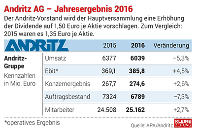 Andritz Jahresergebnis