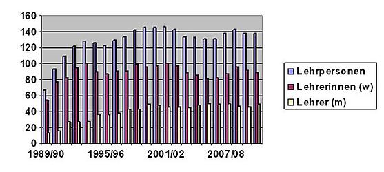 HBLTW, Diagramm Lehrpersonnen
