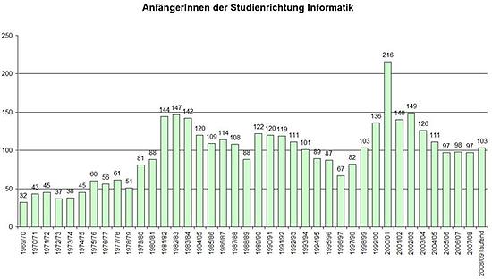 JKU Uni / Informatikinstitute