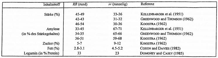 Tabelle 3/Table 3