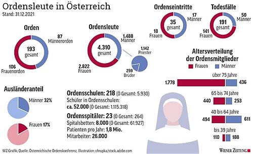 Ordensleute in Österreich (Stand: 31.12.2021)