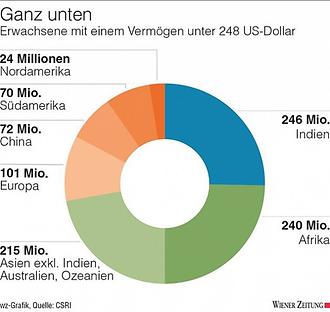 Erwachsene mit Vermögen unter 248 US.Dollar