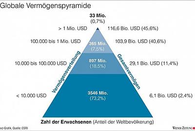 Globale Vermögenspyramide