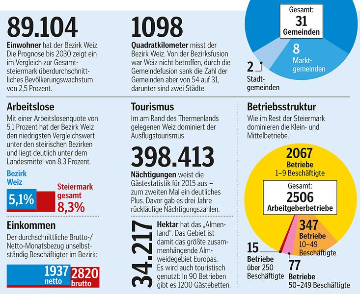 Statistik Weiz