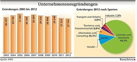 Gründerwelle durch Crowdfunding