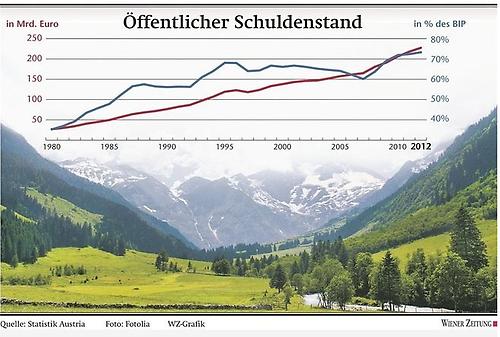 Öffentlicher Schuldenstand