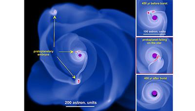 Simulation einer gravitativ instabilen zirkumstellaren Scheibe mittels hydrodynamischer Rechnungen. Protoplanetare 'Embryos' bilden sich in der Scheibe dank gravitativer Fragmentation. Die drei kleinen Bilder zeigen das sukzessive 'Verschlucktwerden' der Klumpen durch den Stern, Foto: Eduard Vorobyov, Universität Wien