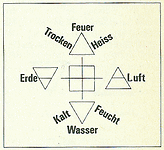 Die vier Elemente