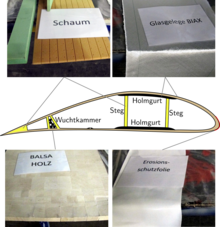 Schnittzeichnung eines Rotorblatts und Fotos der verwendeten Materialien Hartschaum, Balsaholz, Glasfasergelege und Erosionsschutzfolie.