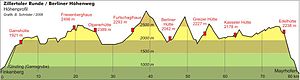 schematische Darstellung des Höhenprofils des Berliner Höhenwegs