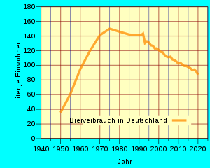 Pro-Kopf-Bierverbrauch in Deutschland in Liter je Einwohner.