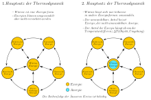 Zwei Diagramme in horizontaler Anordnung, bei denen gelbe Kreise miteinander verbunden sind, die mit Bezeichnungen von Energieformen beschriftet sind. In der Mitte befindet sich der Begriff "Wärmeenergie", umgeben von fünf weiteren Begriffen, die wie in einem Ring mit den jeweils angrenzenden verbunden sind: "Elektrische Energie", "Potentielle Energie", "Chemische Energie", "Kernbindungs-Energie" und "Kinietische Energie". Über dem linken der beiden Diagramme ist der erste Hauptsatz der Thermodynamik als kursiver Text beschrieben, über dem rechten Diagramm in gleicher Weise der zweite Hauptsatz. Zusätzlich ist im rechten Diagramm innerhalb des gelben Kreises ein kleinerer, blauer Kreis. Die Legende des Diagramms bezeichnet gelbe Flächen als "Exergie" und blaue Flächen als "Anergie"