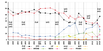 Liniendiagramm der Ergebnisse der Nationalratswahlen seit 1945