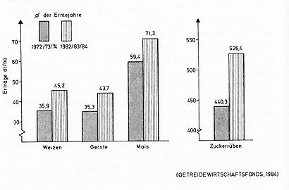 Abb. 2: Entwicklung der Getreiderträge in Österreich von 1974 bis 1984.