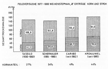 Abb. 5: Jahresbedingte Ertragsschwankungen in den Wertprüfungen von 1970 bis 1983 bei einer Ackerbohnen-und Sommerweizensorte