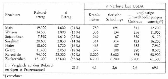 Tab. 2: Rekorderträge, Durchschnittserträge und Ertragsverluste der wichtigsten landwirtschaftlichen Feldfrüchte in den USA in kg/ha (nach BOYER, Science, 1982)